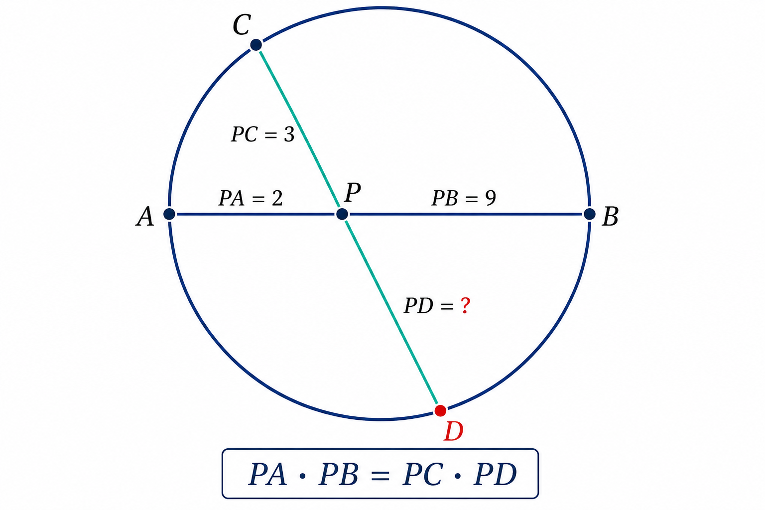 Circunferencia con dos cuerdas que se cruzan en un punto P interior. En una cuerda se muestran PA igual a 2 y PB igual a 9. En la otra cuerda se muestra PC igual a 3 y PD con signo de interrogación.
