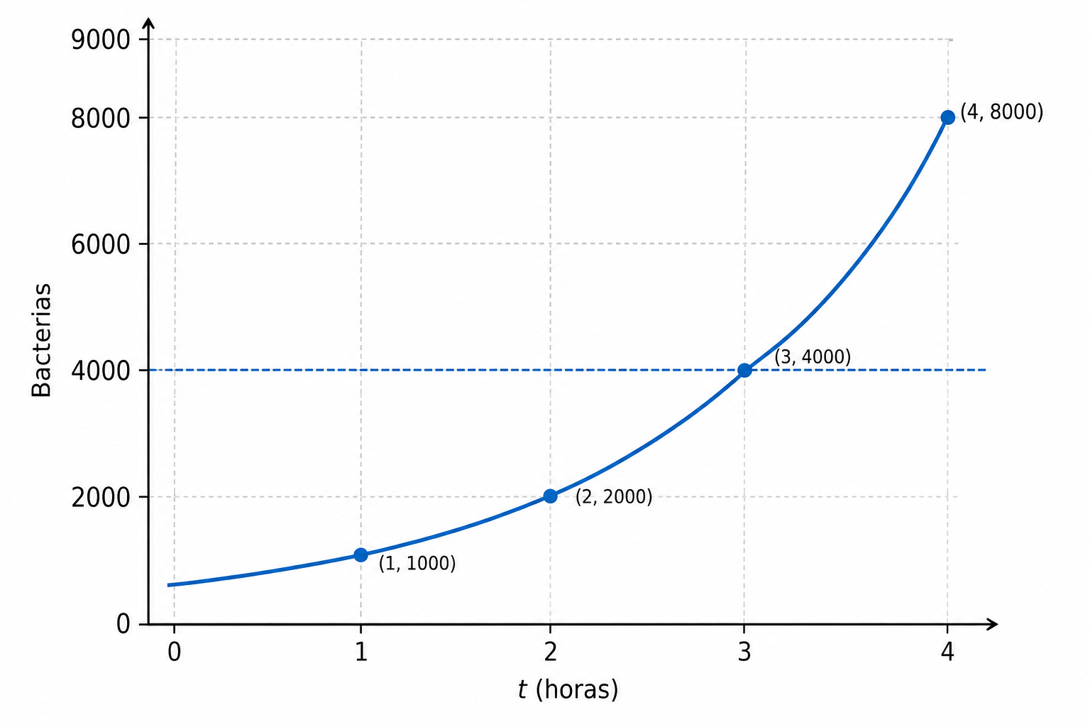 Gráfico de la función P(t)=500·2^t con una línea horizontal en y=4.000 y puntos marcados para t=1,2,3,4; en t=3 la curva toca 4.000 y en t=4 queda por encima.