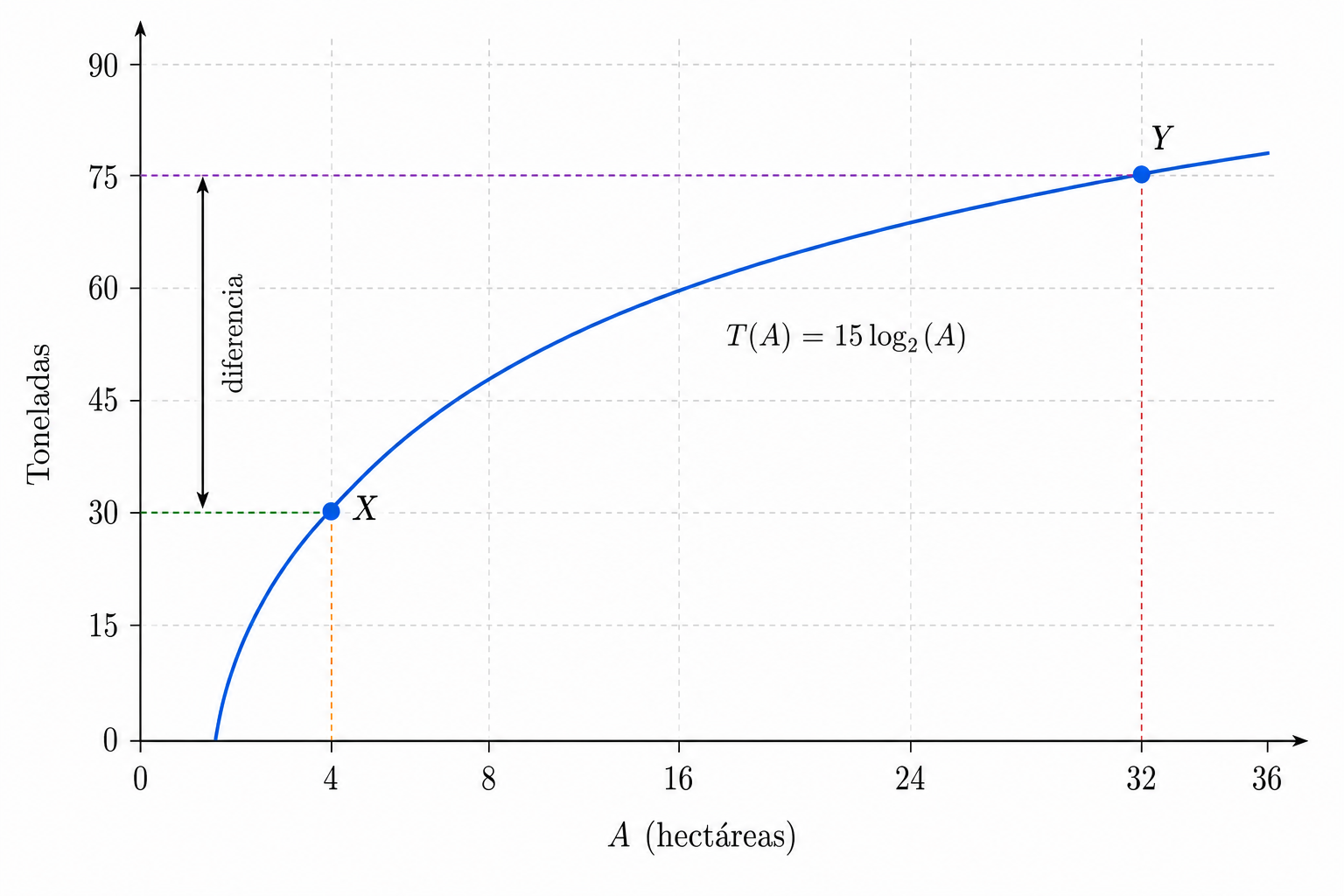 Curva del modelo T(A)=15·log2(A), con los terrenos X de 4 hectáreas e Y de 32 hectáreas marcados
