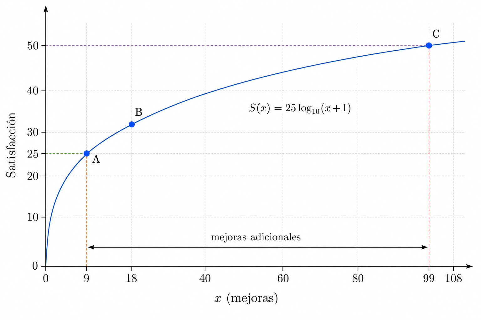 Curva del modelo S(x)=25·log10(x+1), con los puntos x=9, x=18 y x=99 destacados