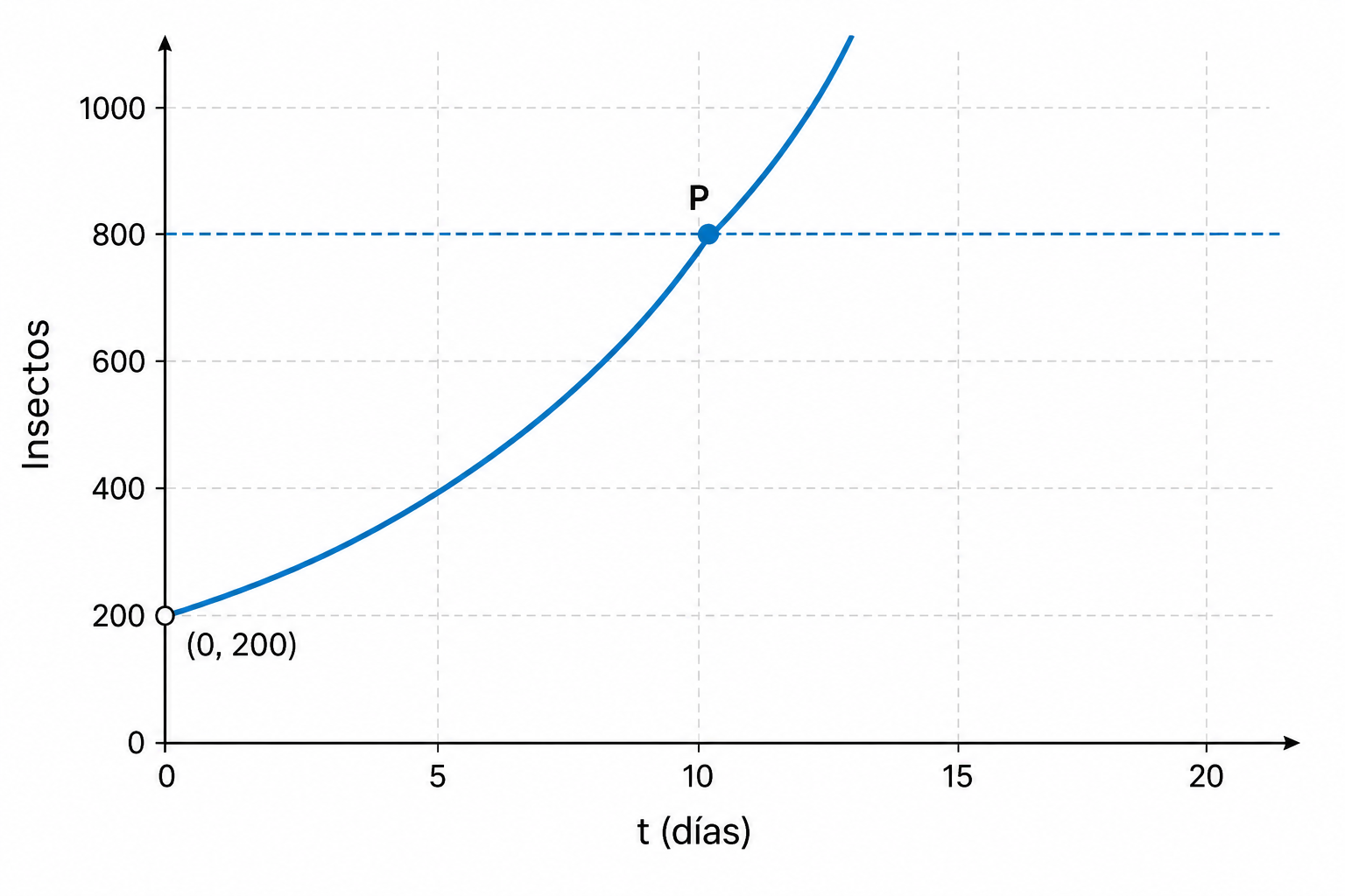 Gráfico de la función P(t)=200·2^(t/5) con el punto marcado (10,800), mostrando que la colonia alcanza 800 insectos cuando t=10 días.