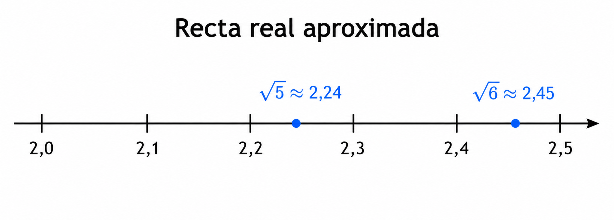 Recta real aproximada entre 2,0 y 2,5 con 2,1, raíz de 5 aproximadamente 2,24, 2,3 y raíz de 6 aproximadamente 2,45.