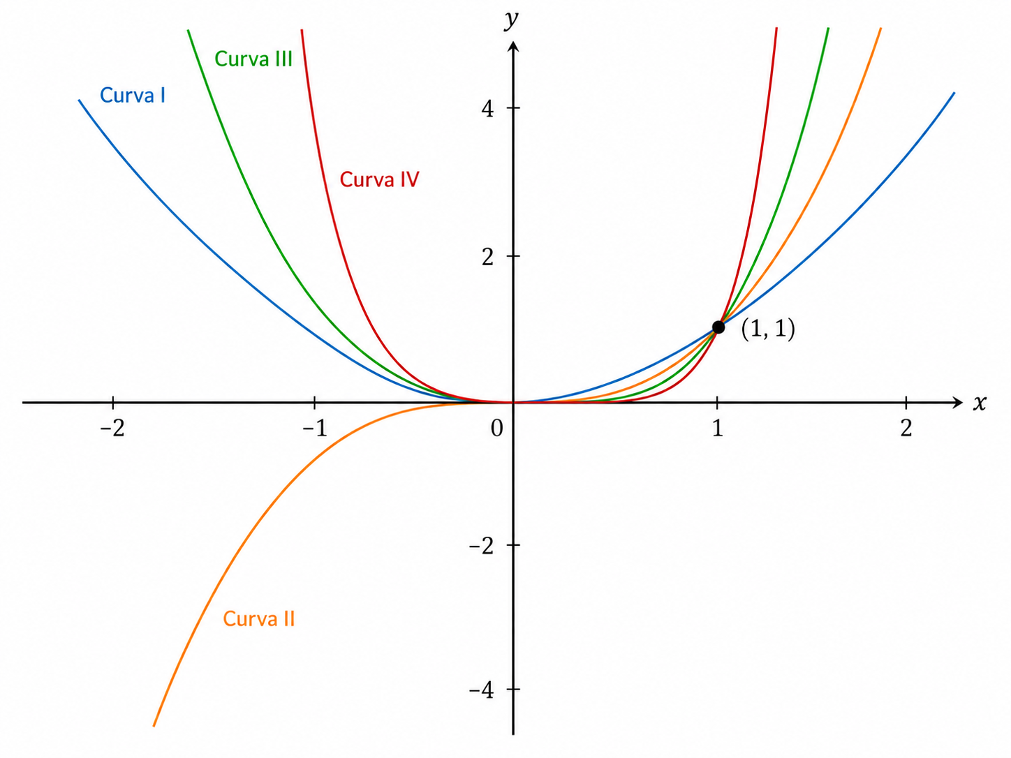 Gráfico con cuatro curvas I, II, III y IV de funciones potencia