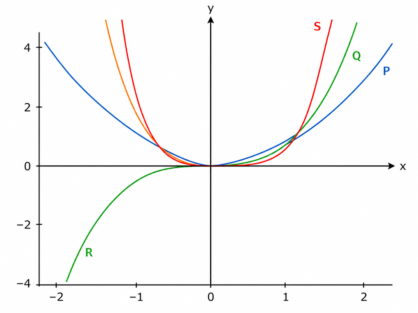 Gráfico con cuatro curvas P, Q, R y S de funciones potencia