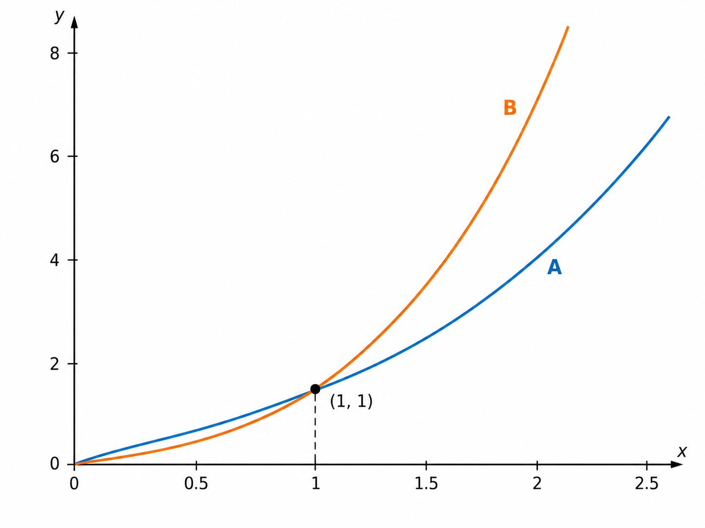 Gráfico con Curva A y Curva B de funciones potencia que se cruzan en (1,1)