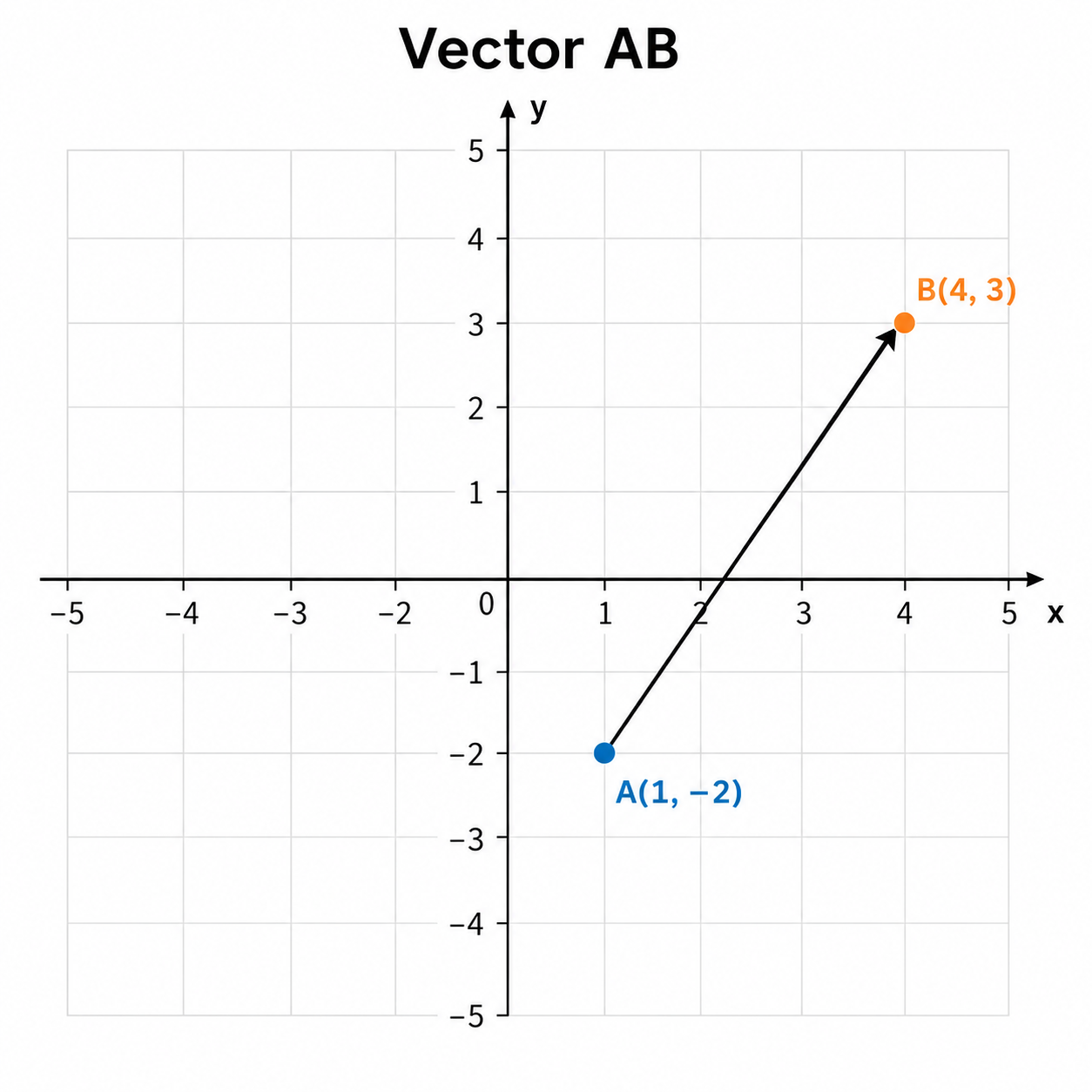 Plano con A=(1,−2), B=(4,3) y vector AB.