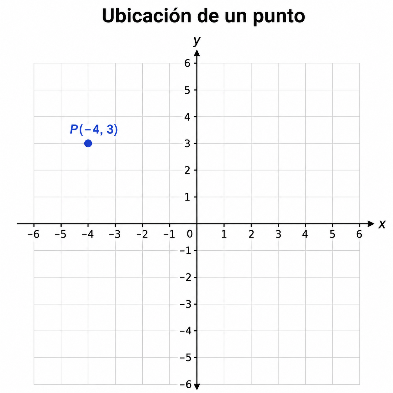 Plano con punto P en (−4,3).