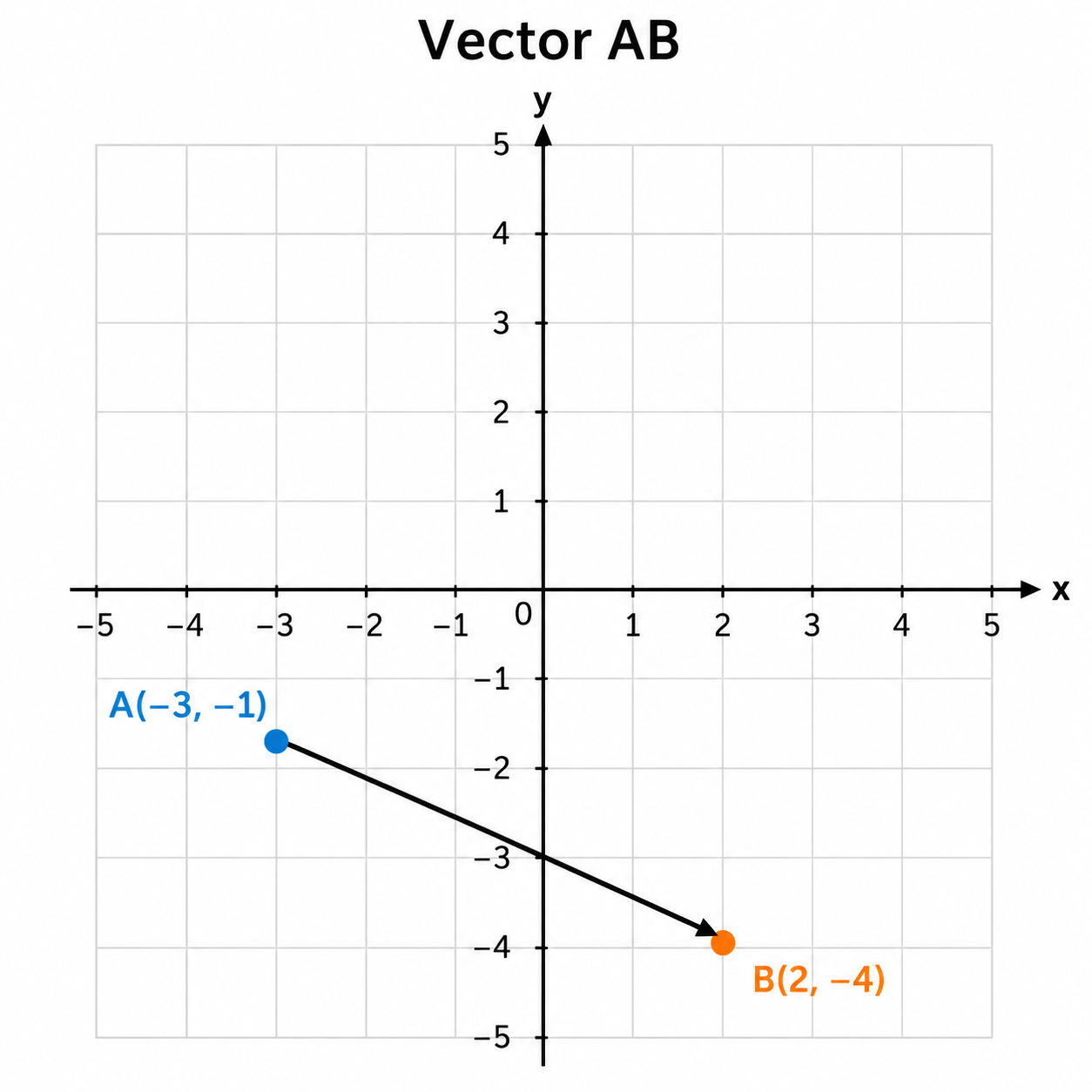 Plano con A=(−3,−1), B=(2,−4) y vector AB=(5,−3).