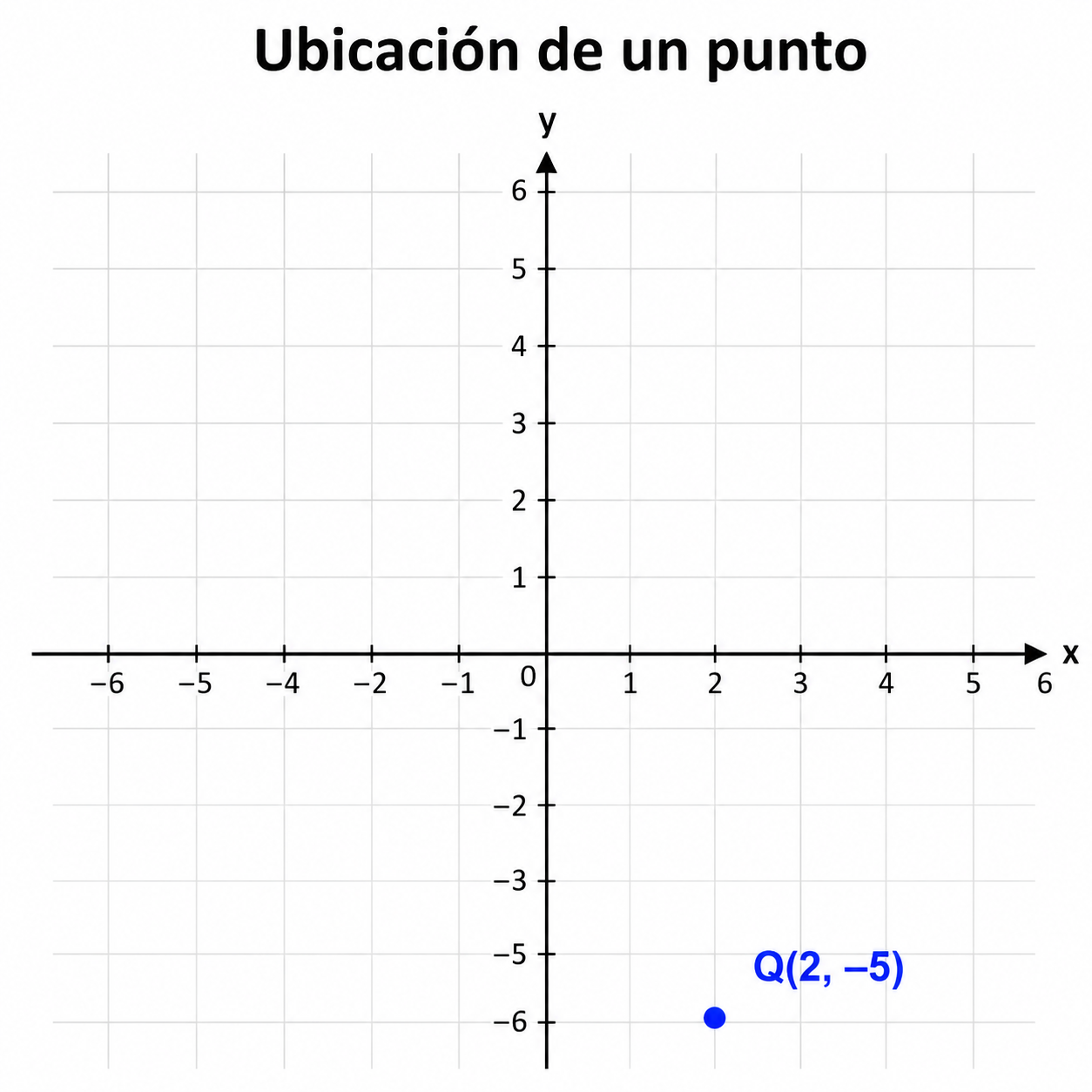 Plano con punto Q en (2,−5).