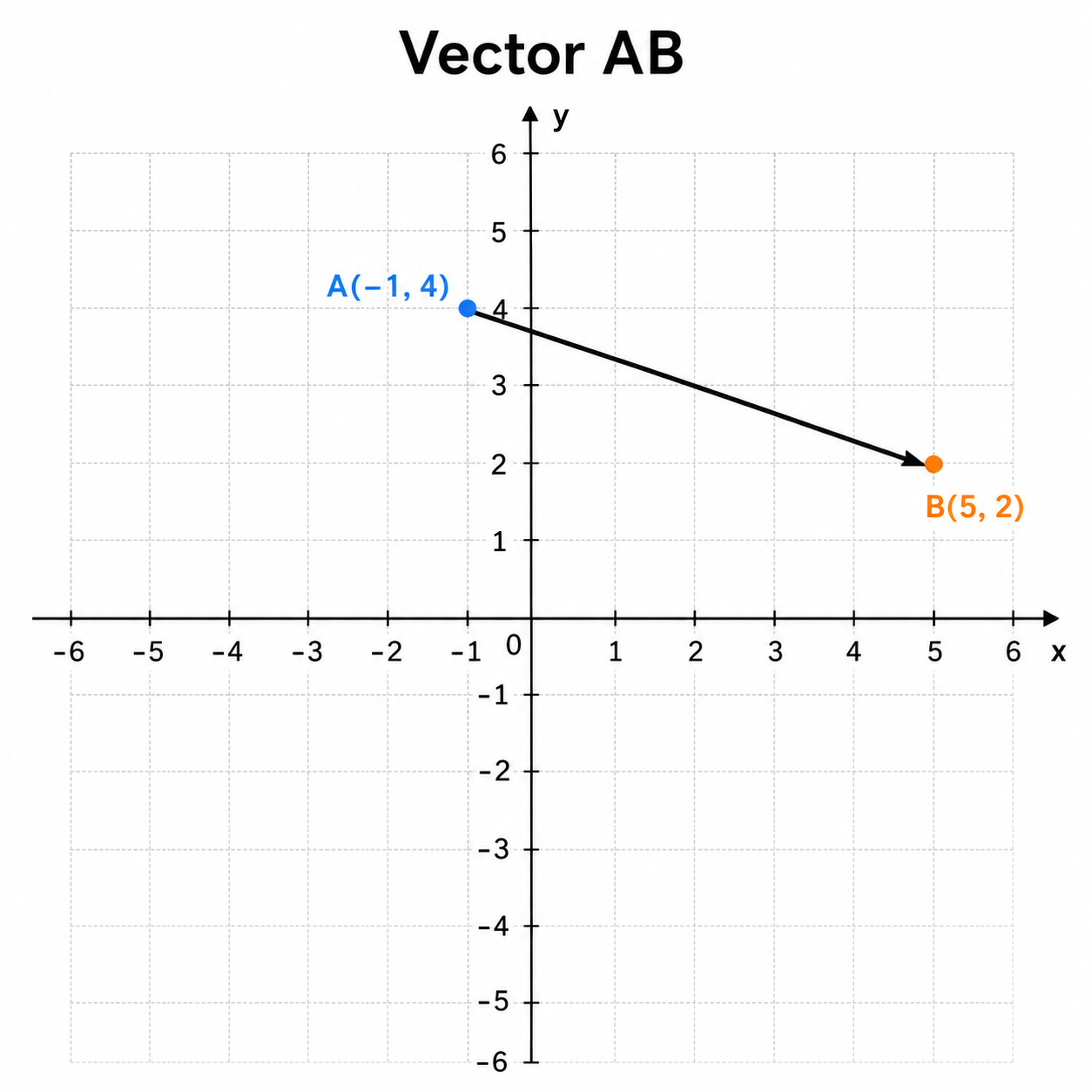 Plano con A=(−1,4), B=(5,2) y vector AB=(6,−2).