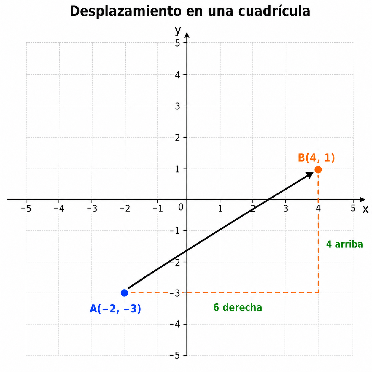 Cuadrícula con A=(−2,−3), B=(4,1) y desplazamiento (6,4).