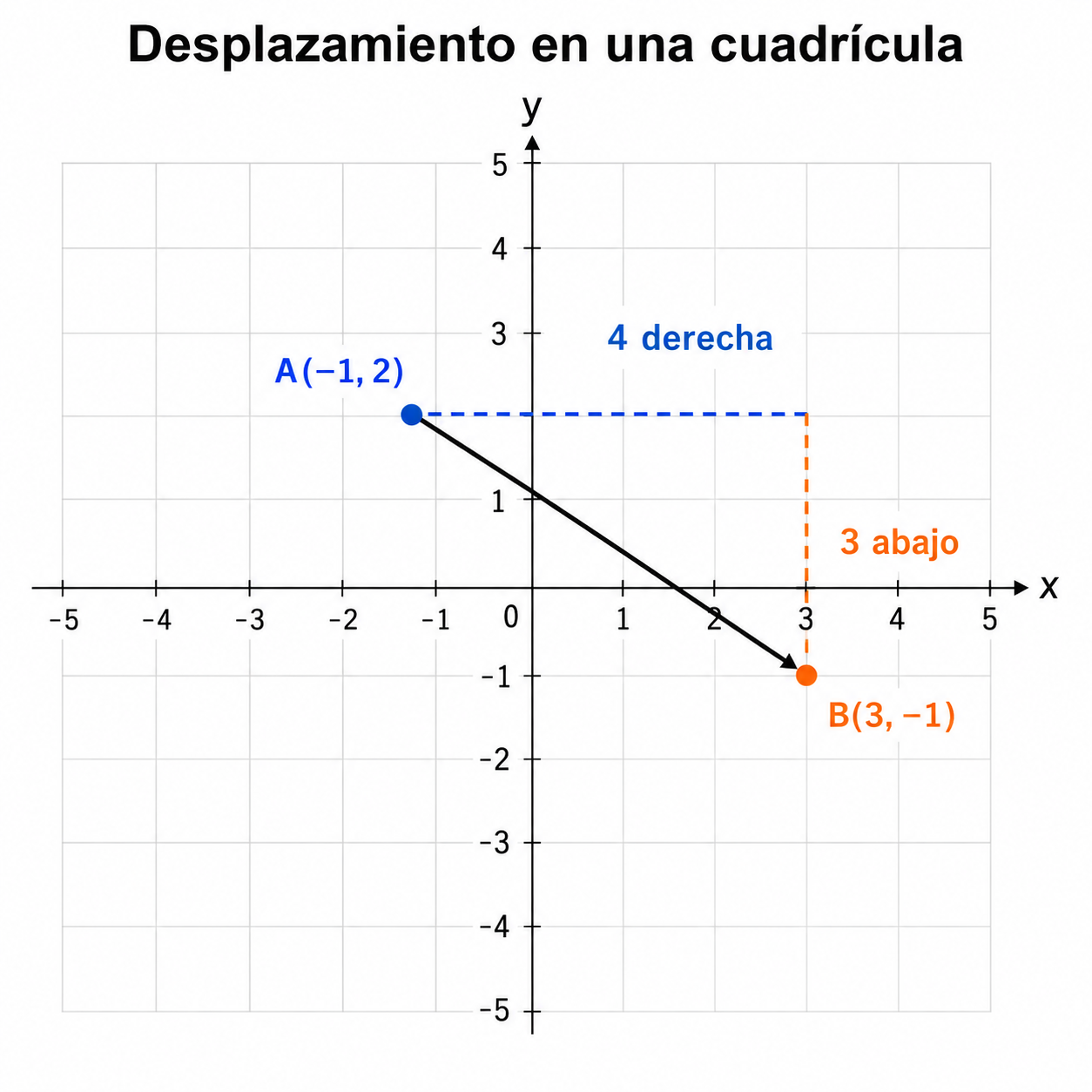 Cuadrícula con A=(−1,2), B=(3,−1) y desplazamiento (4,−3).