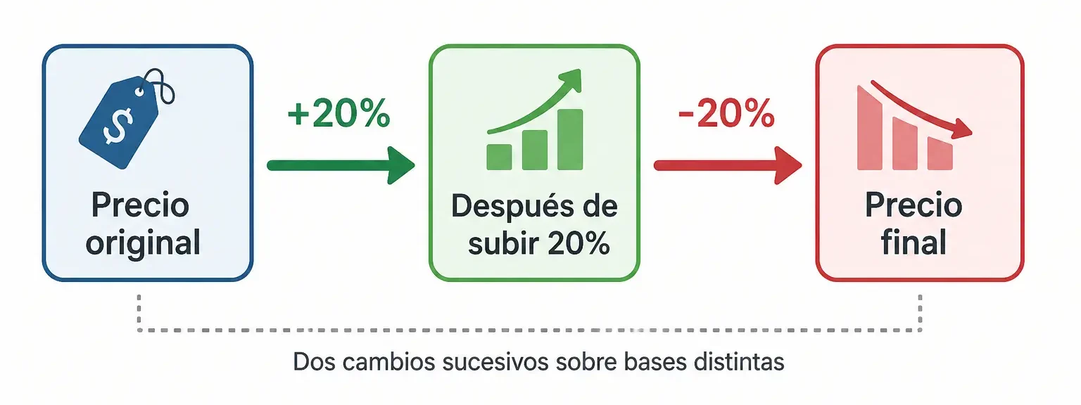 Secuencia de aumento de 20% y disminución de 20% del precio